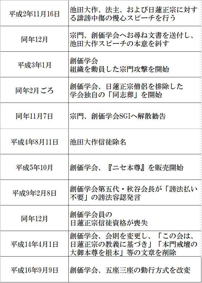 創価学会年表 - 人文、社会